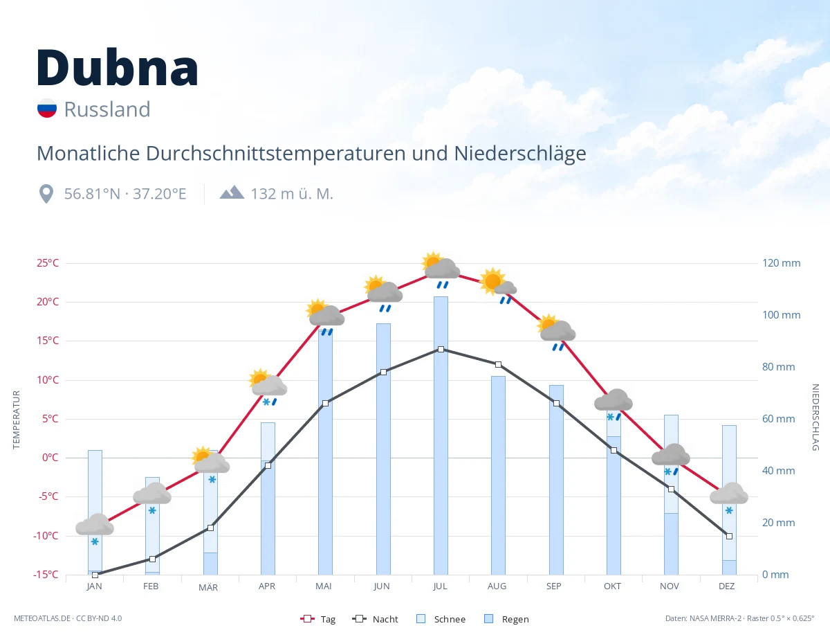 Dubna - monatliche Durchschnittstemperaturen und Niederschläge