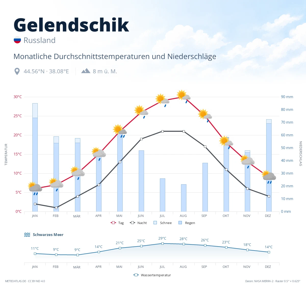 Gelendschik - monatliche Durchschnittstemperaturen und Niederschläge