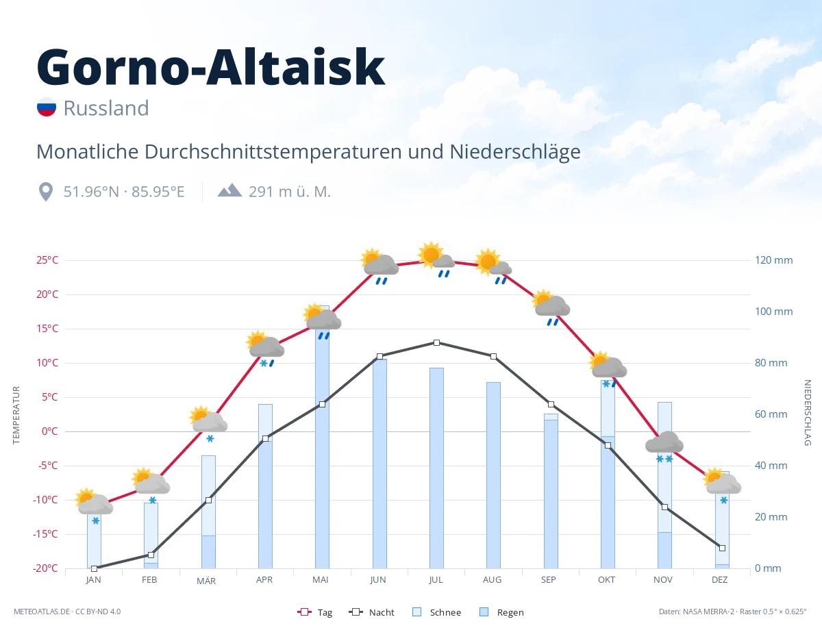 Gorno-Altaisk - monatliche Durchschnittstemperaturen und Niederschläge