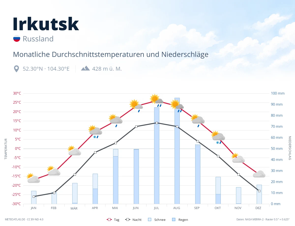 Irkutsk - monatliche Durchschnittstemperaturen und Niederschläge