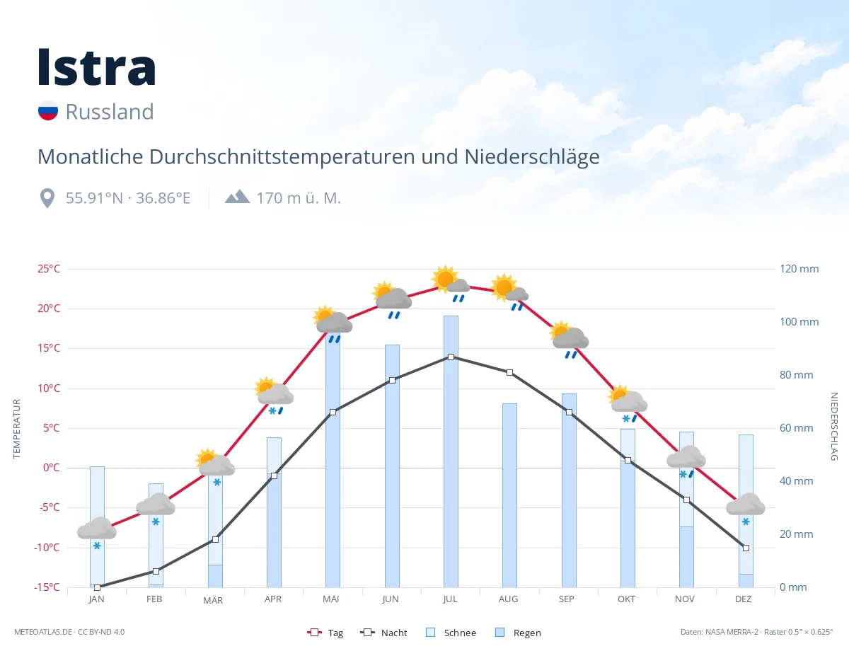 Istra - monatliche Durchschnittstemperaturen und Niederschläge