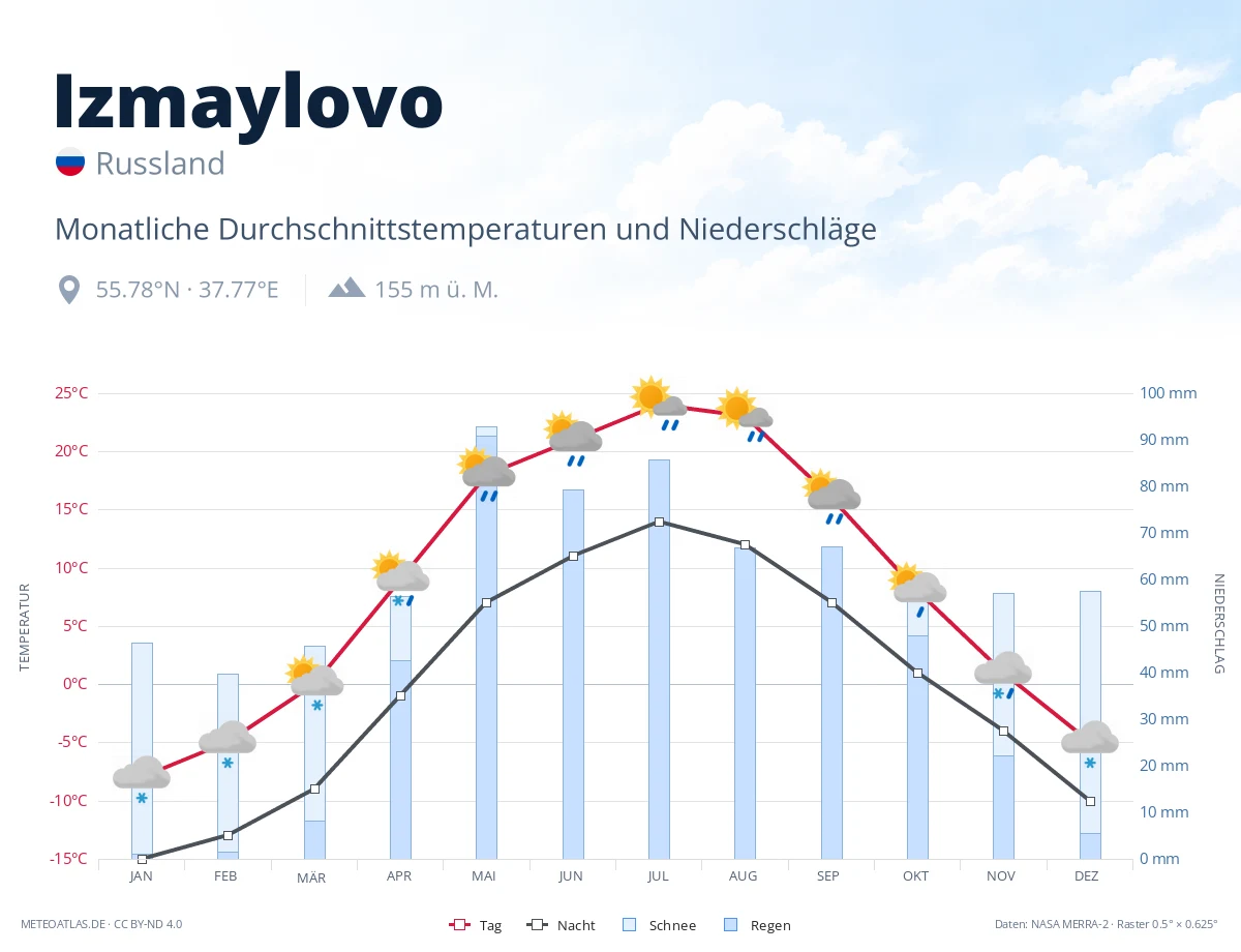 Izmaylovo - monatliche Durchschnittstemperaturen und Niederschläge