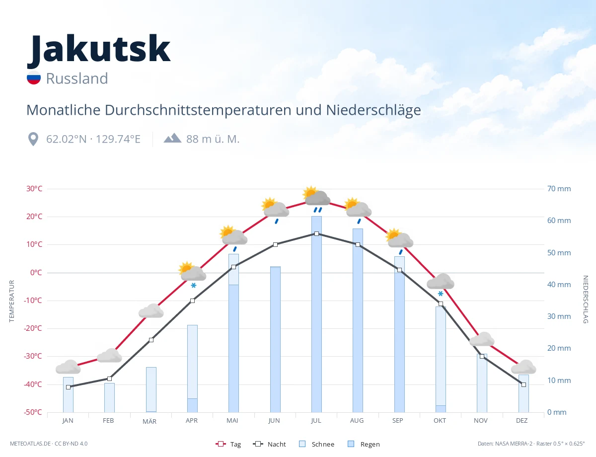 Jakutsk - monatliche Durchschnittstemperaturen und Niederschläge