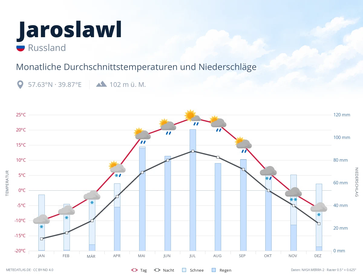 Jaroslawl - monatliche Durchschnittstemperaturen und Niederschläge