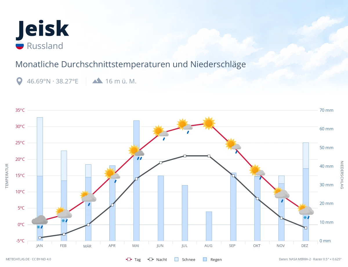 Jeisk - monatliche Durchschnittstemperaturen und Niederschläge