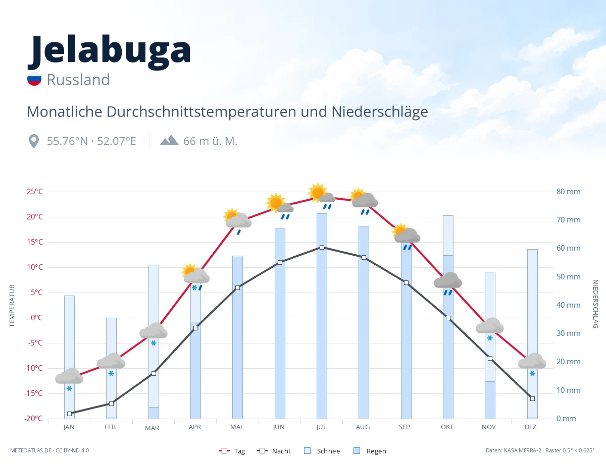 Jelabuga - monatliche Durchschnittstemperaturen und Niederschläge