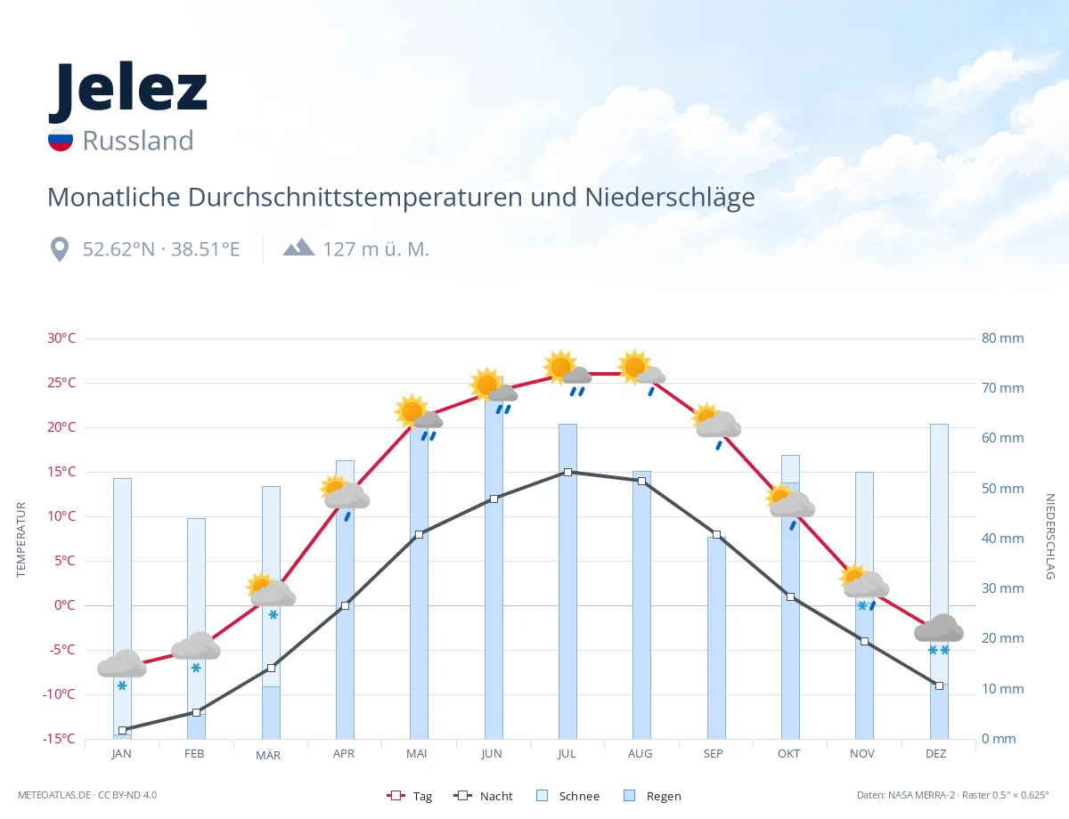 Jelez - monatliche Durchschnittstemperaturen und Niederschläge