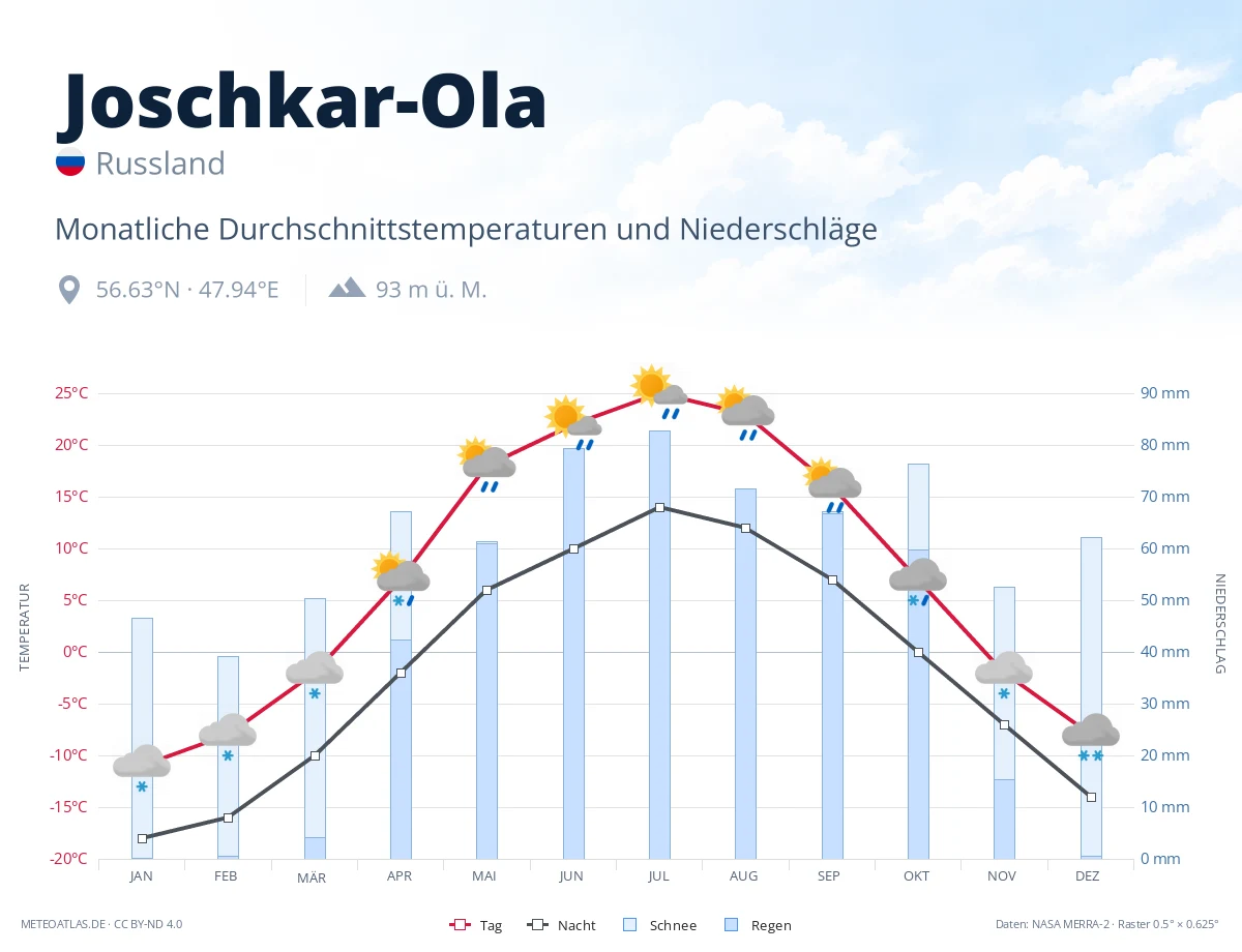 Joschkar-Ola - monatliche Durchschnittstemperaturen und Niederschläge