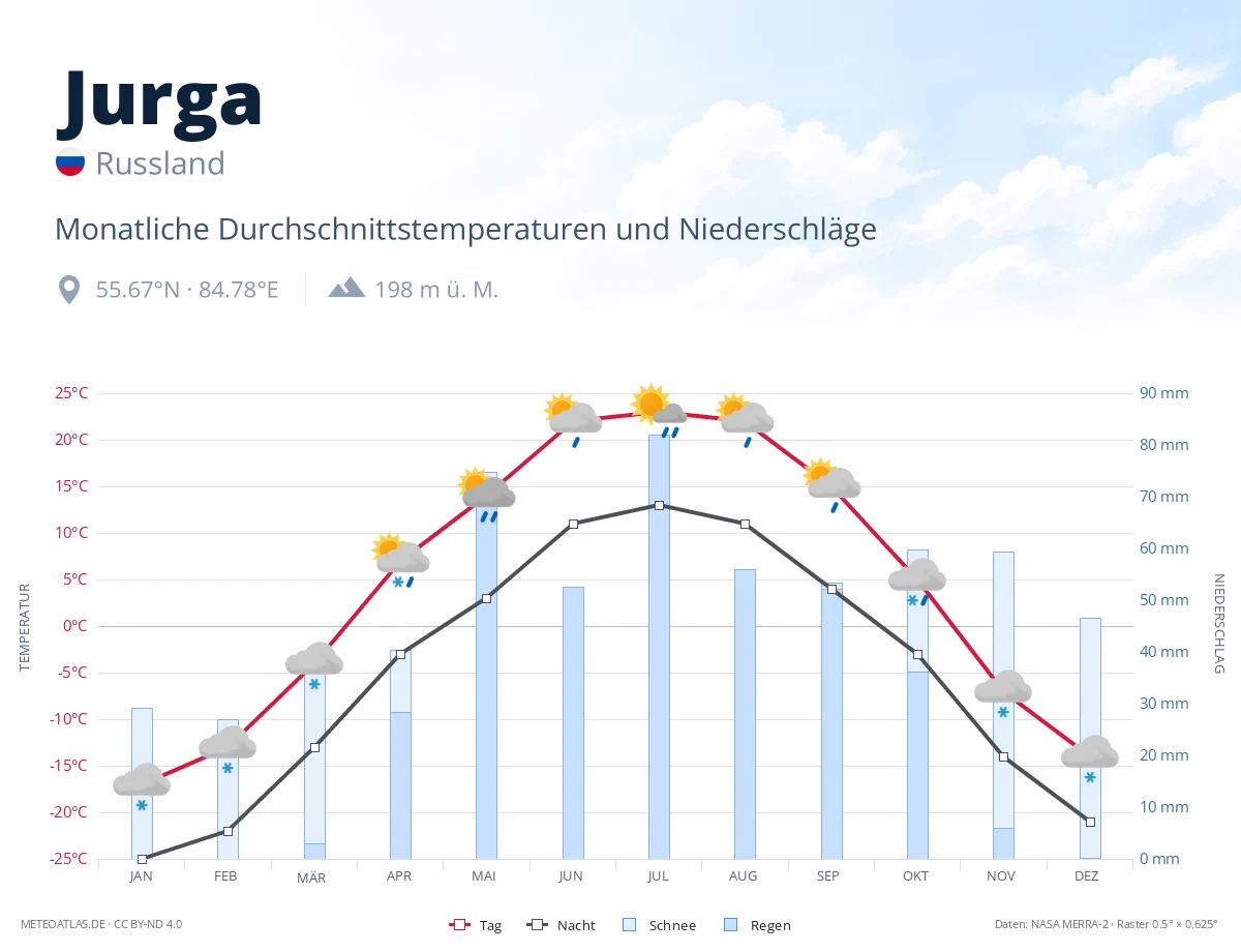 Jurga - monatliche Durchschnittstemperaturen und Niederschläge