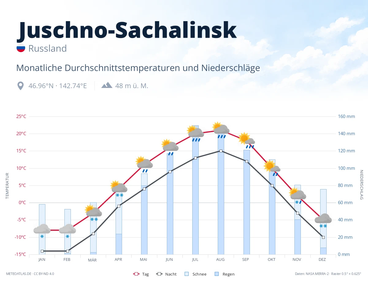 Juschno-Sachalinsk - monatliche Durchschnittstemperaturen und Niederschläge