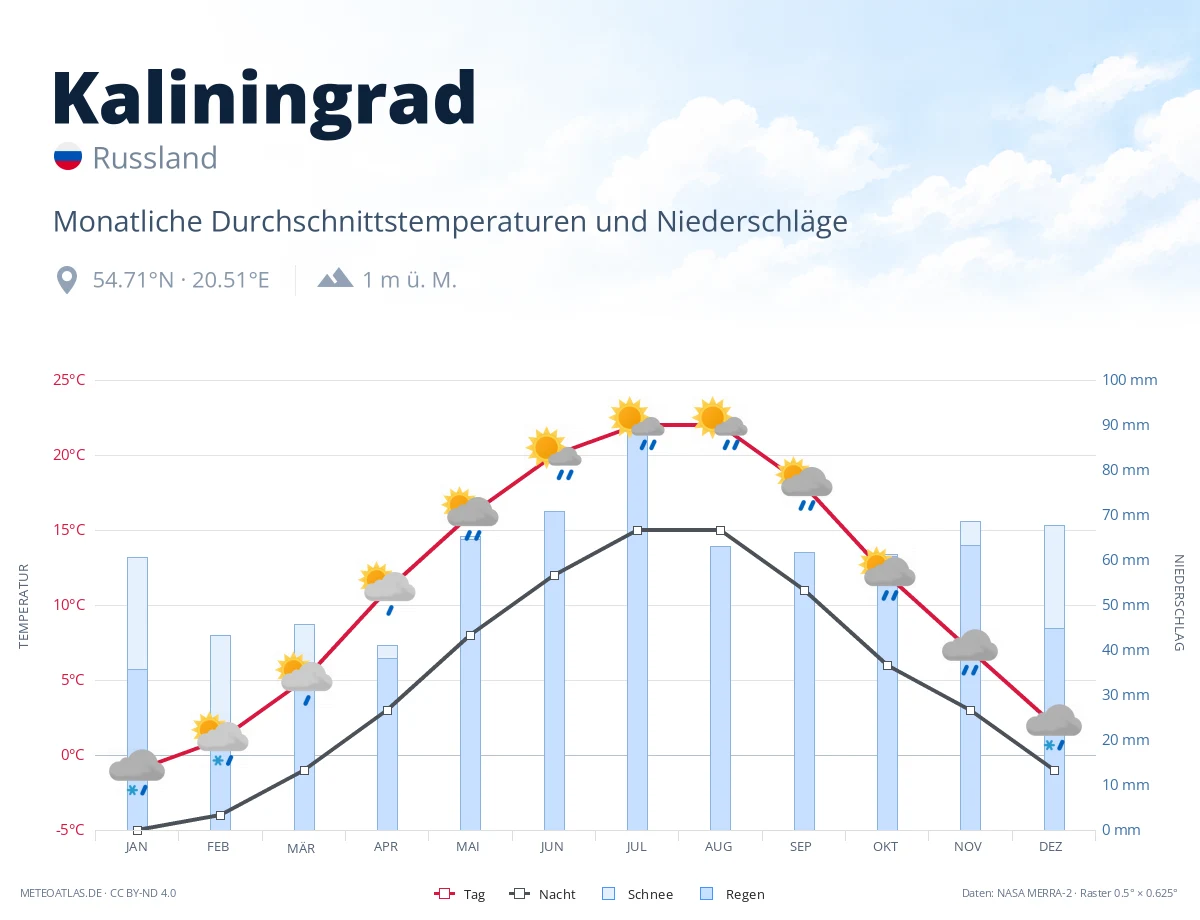 Kaliningrad - monatliche Durchschnittstemperaturen und Niederschläge