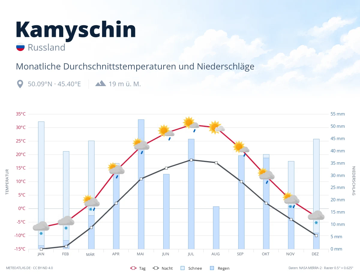 Kamyschin - monatliche Durchschnittstemperaturen und Niederschläge