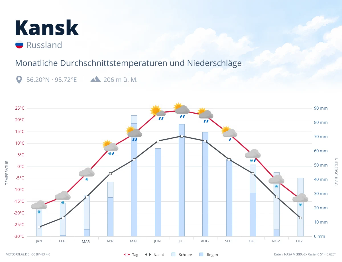 Kansk - monatliche Durchschnittstemperaturen und Niederschläge