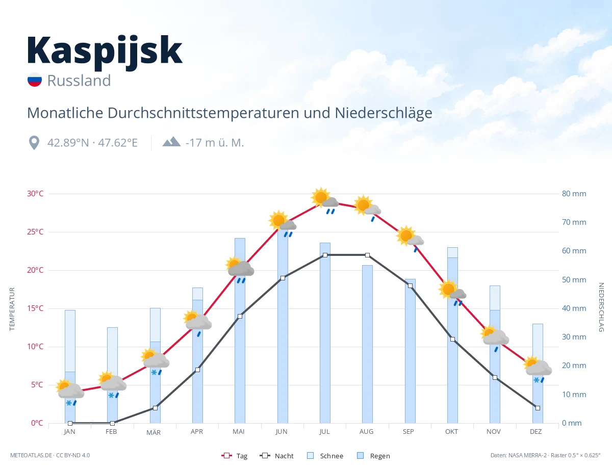 Kaspijsk - monatliche Durchschnittstemperaturen und Niederschläge