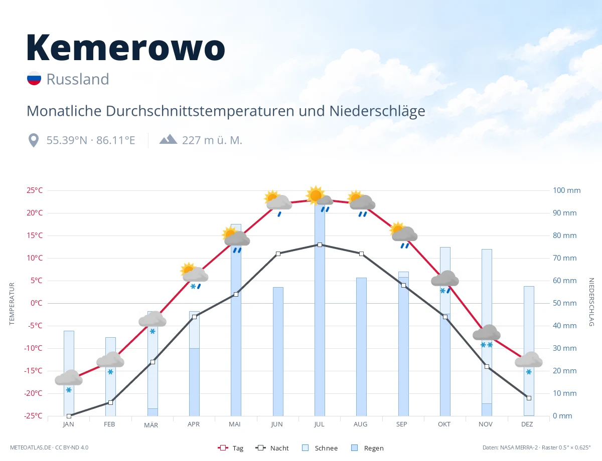 Kemerowo - monatliche Durchschnittstemperaturen und Niederschläge