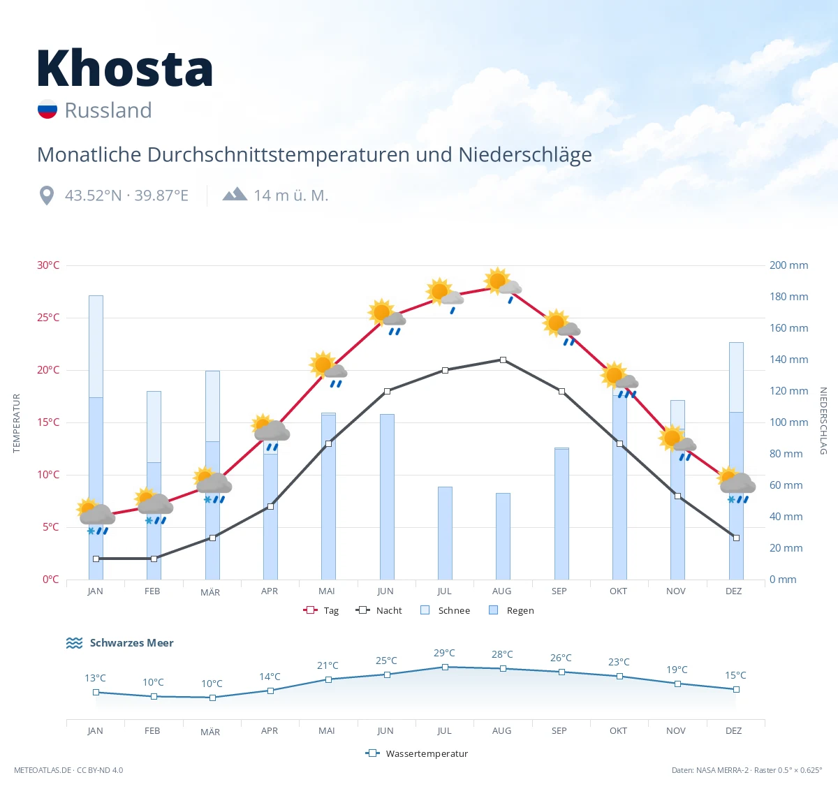 Khosta - monatliche Durchschnittstemperaturen und Niederschläge