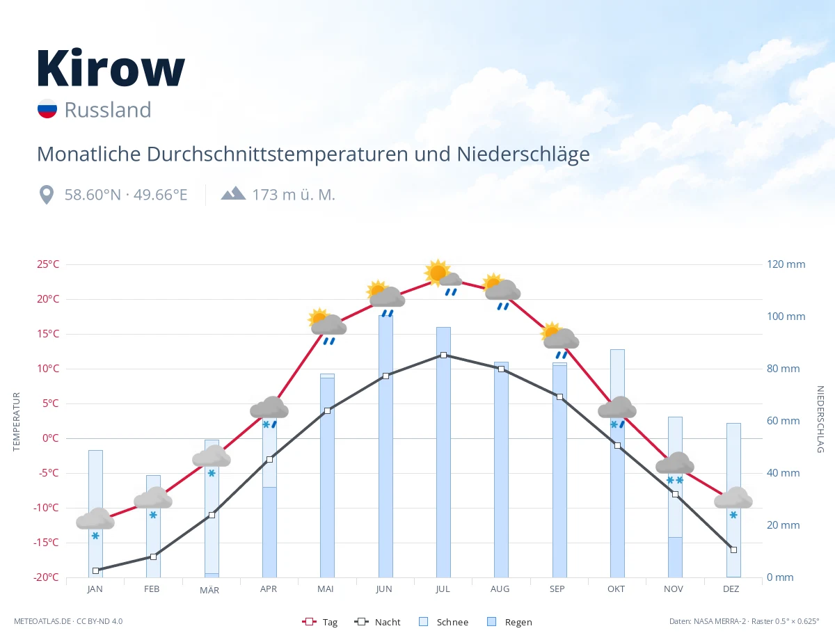 Kirow - monatliche Durchschnittstemperaturen und Niederschläge