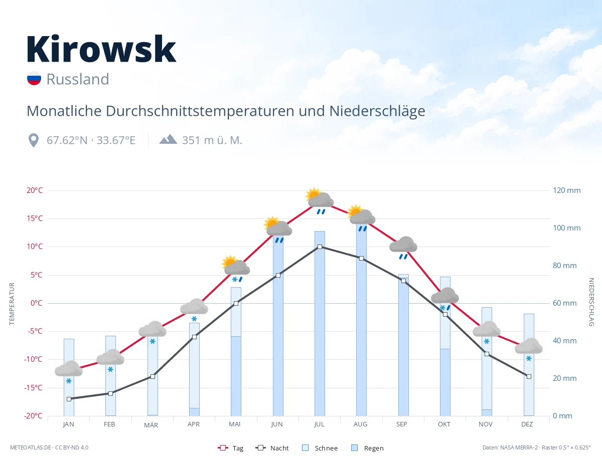 Kirowsk - monatliche Durchschnittstemperaturen und Niederschläge