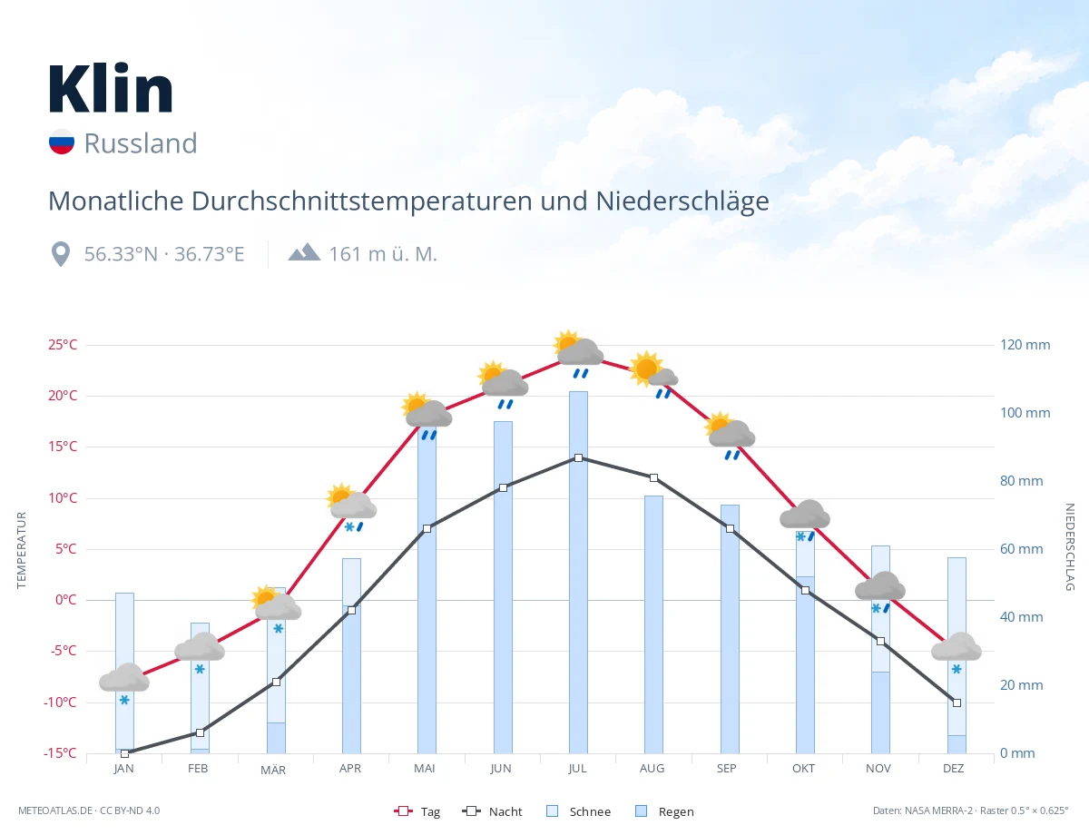 Klin - monatliche Durchschnittstemperaturen und Niederschläge