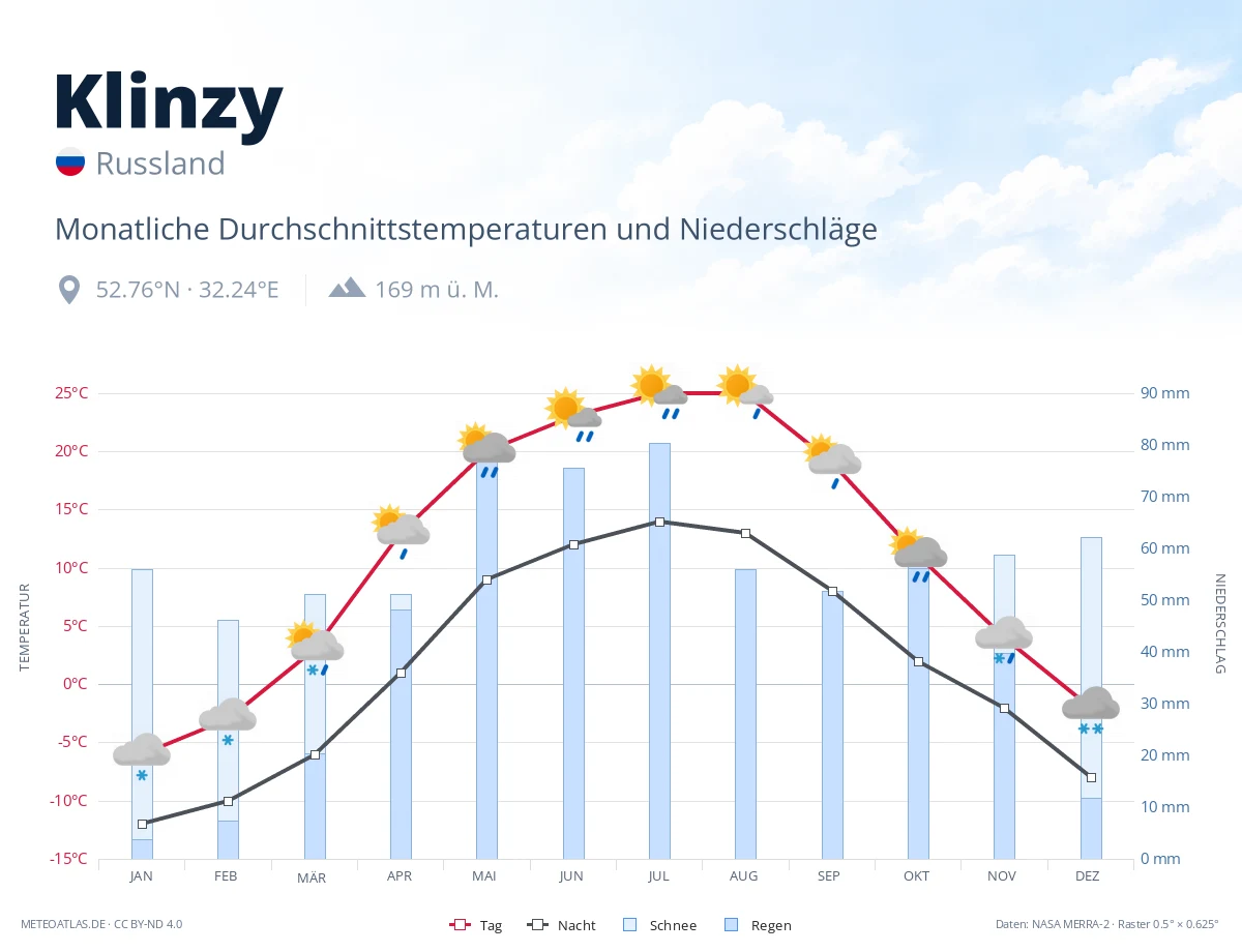 Klinzy - monatliche Durchschnittstemperaturen und Niederschläge