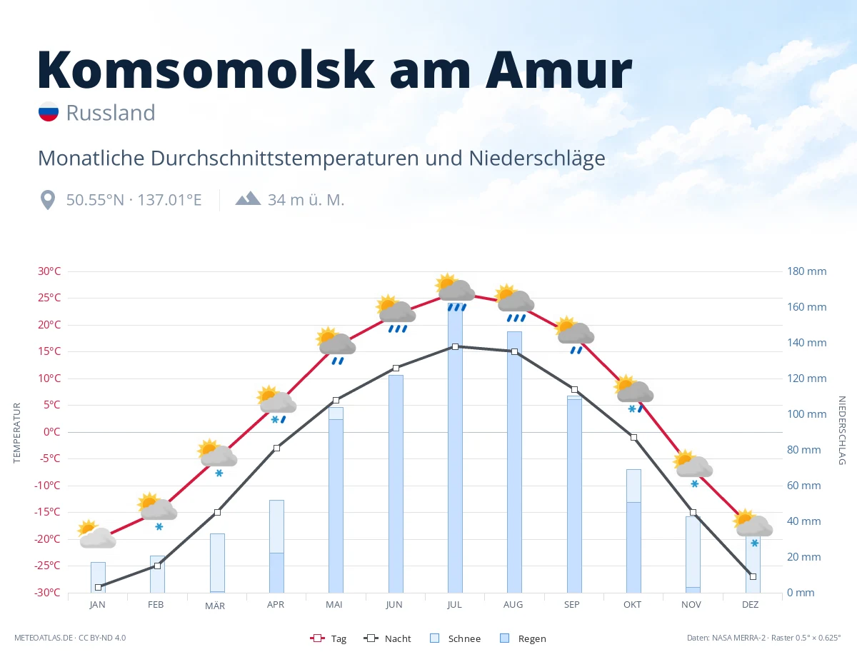 Komsomolsk am Amur - monatliche Durchschnittstemperaturen und Niederschläge