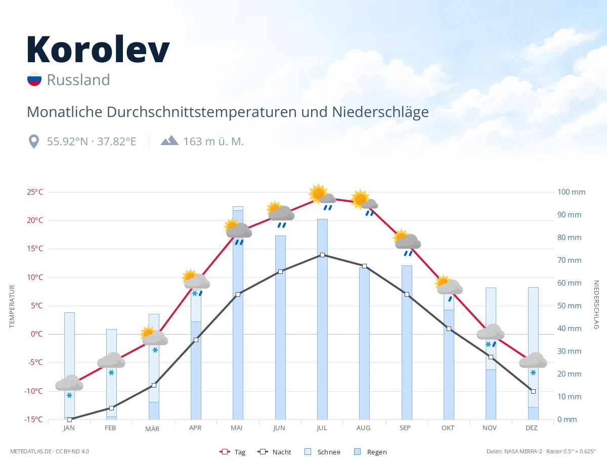 Korolev - monatliche Durchschnittstemperaturen und Niederschläge