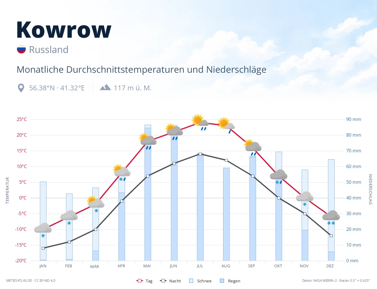 Kowrow - monatliche Durchschnittstemperaturen und Niederschläge