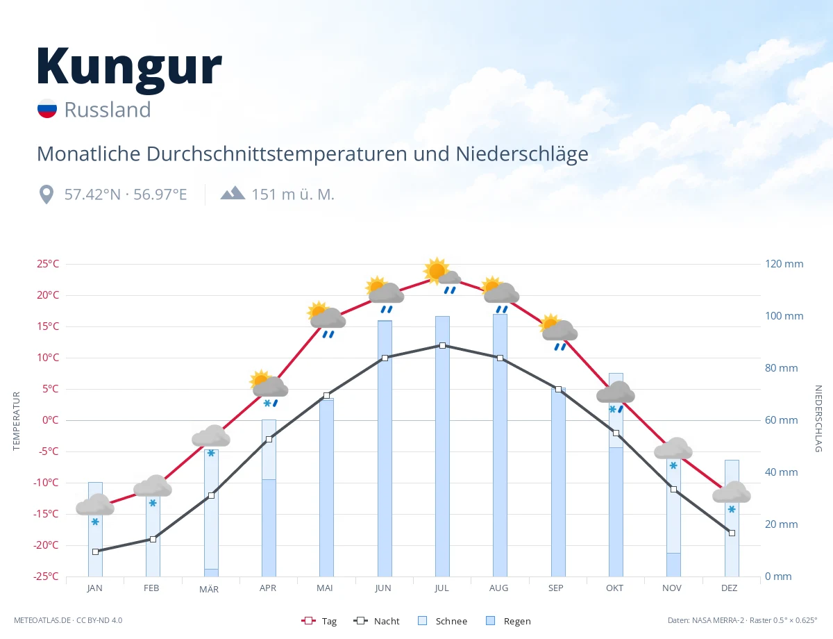 Kungur - monatliche Durchschnittstemperaturen und Niederschläge