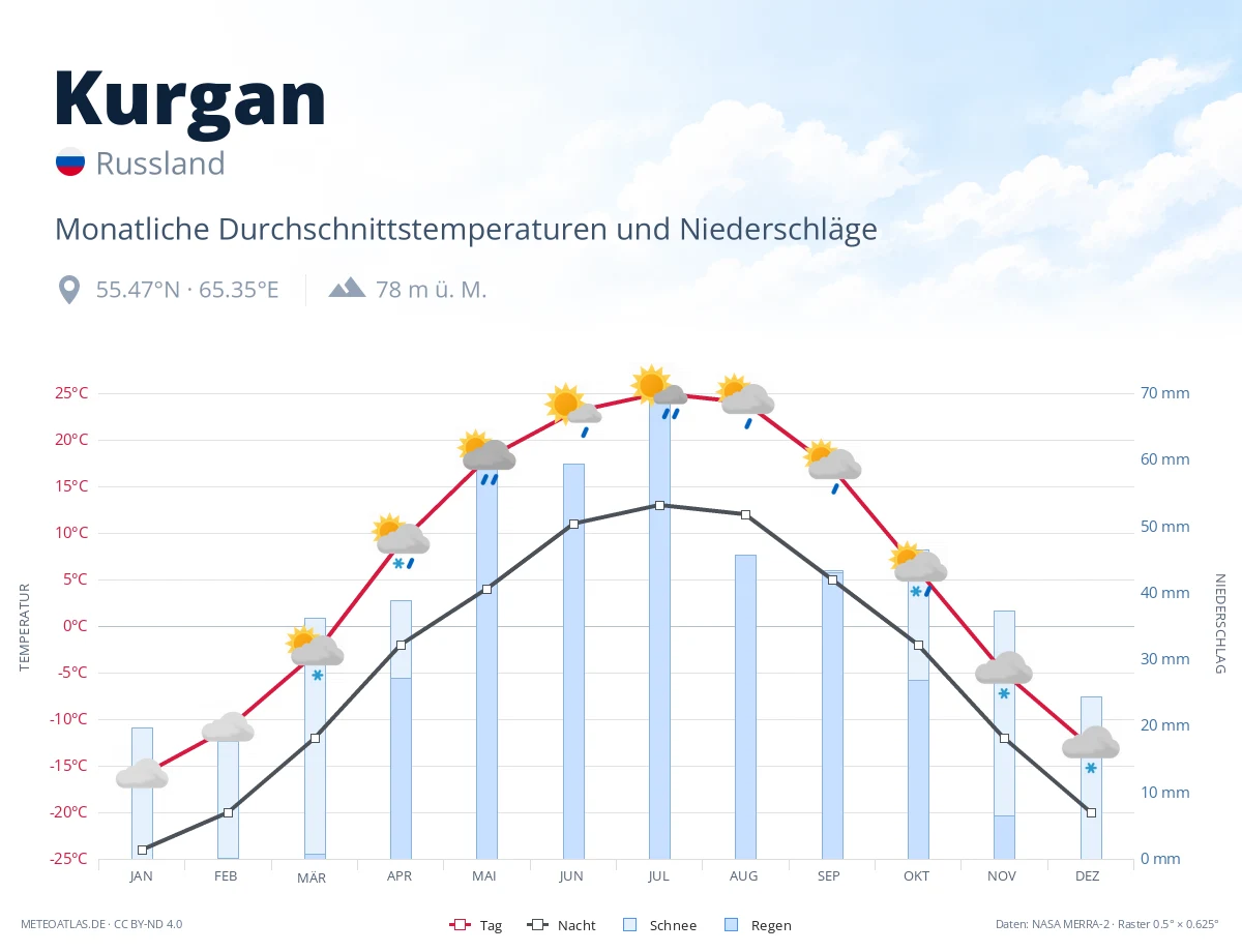 Kurgan - monatliche Durchschnittstemperaturen und Niederschläge