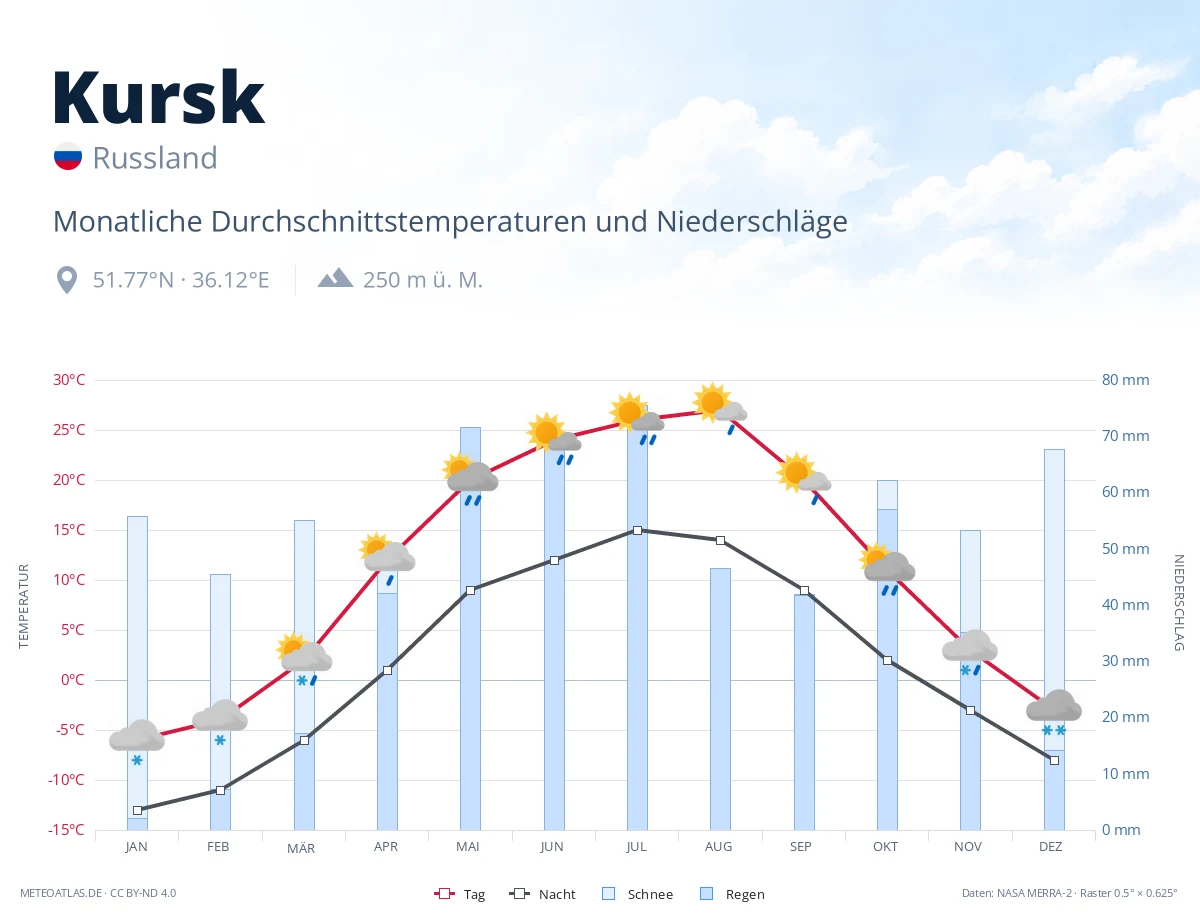 Kursk - monatliche Durchschnittstemperaturen und Niederschläge
