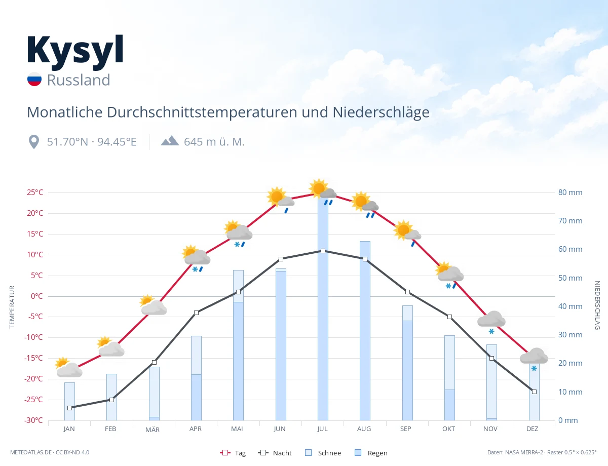 Kysyl - monatliche Durchschnittstemperaturen und Niederschläge