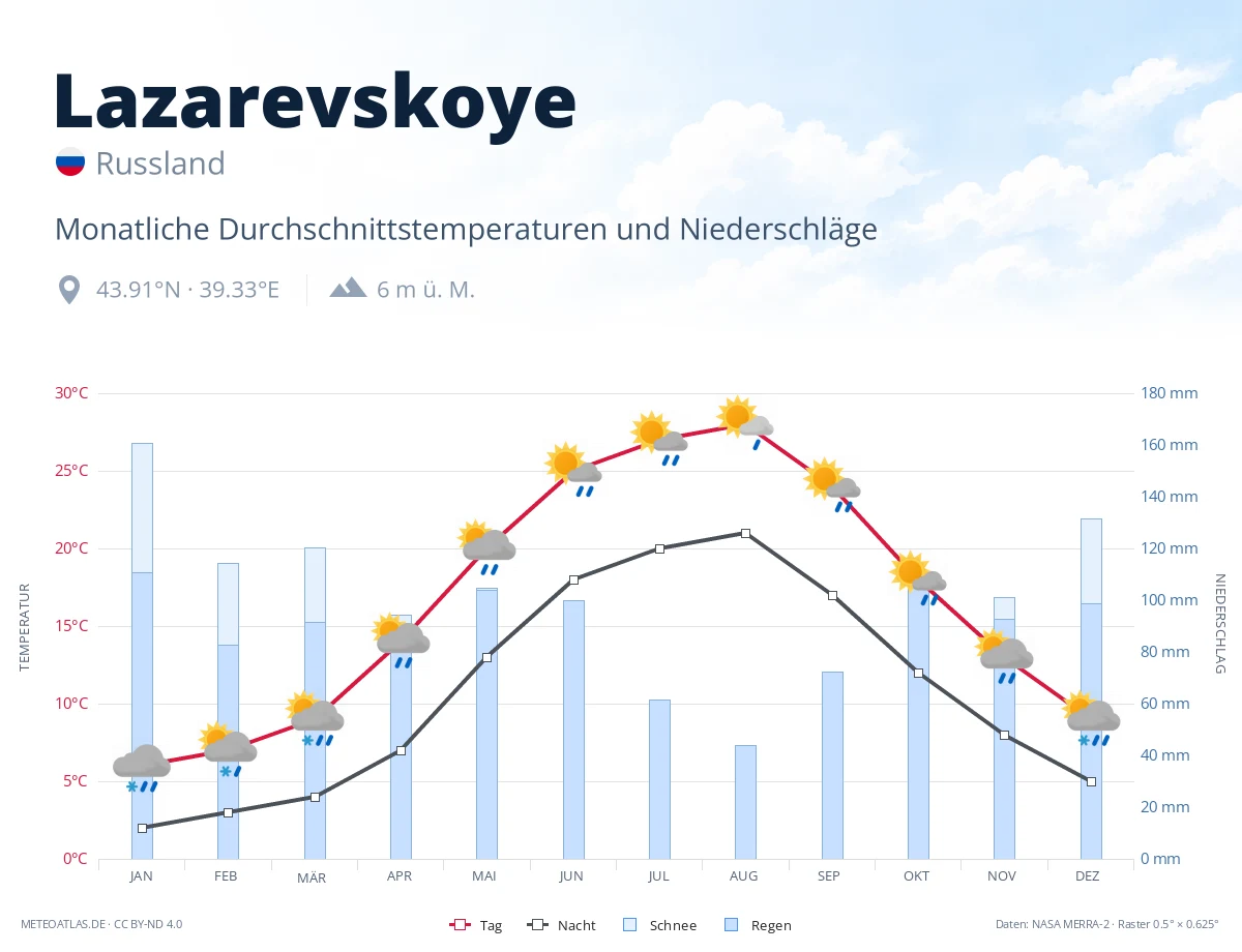 Lazarevskoye - monatliche Durchschnittstemperaturen und Niederschläge
