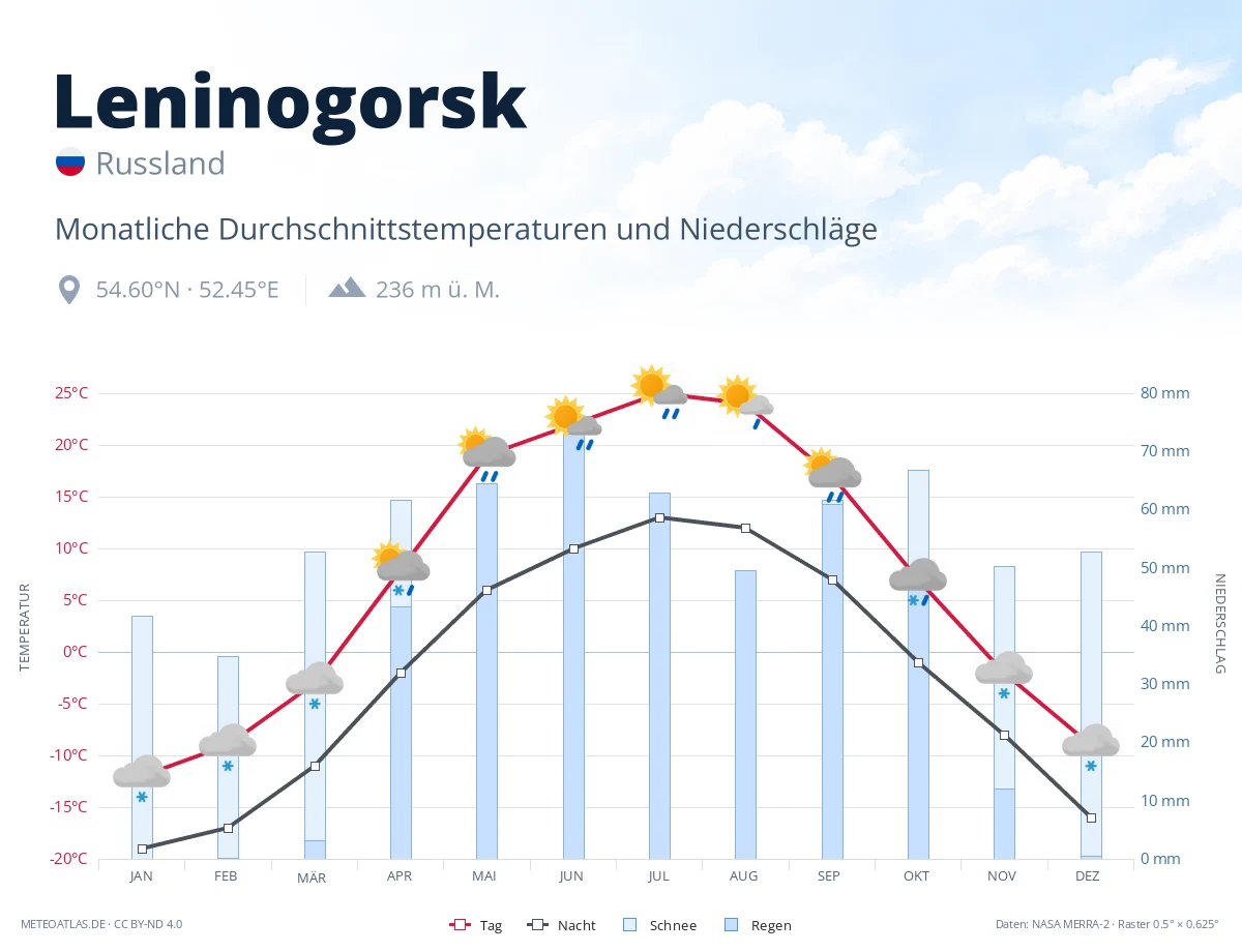 Leninogorsk - monatliche Durchschnittstemperaturen und Niederschläge