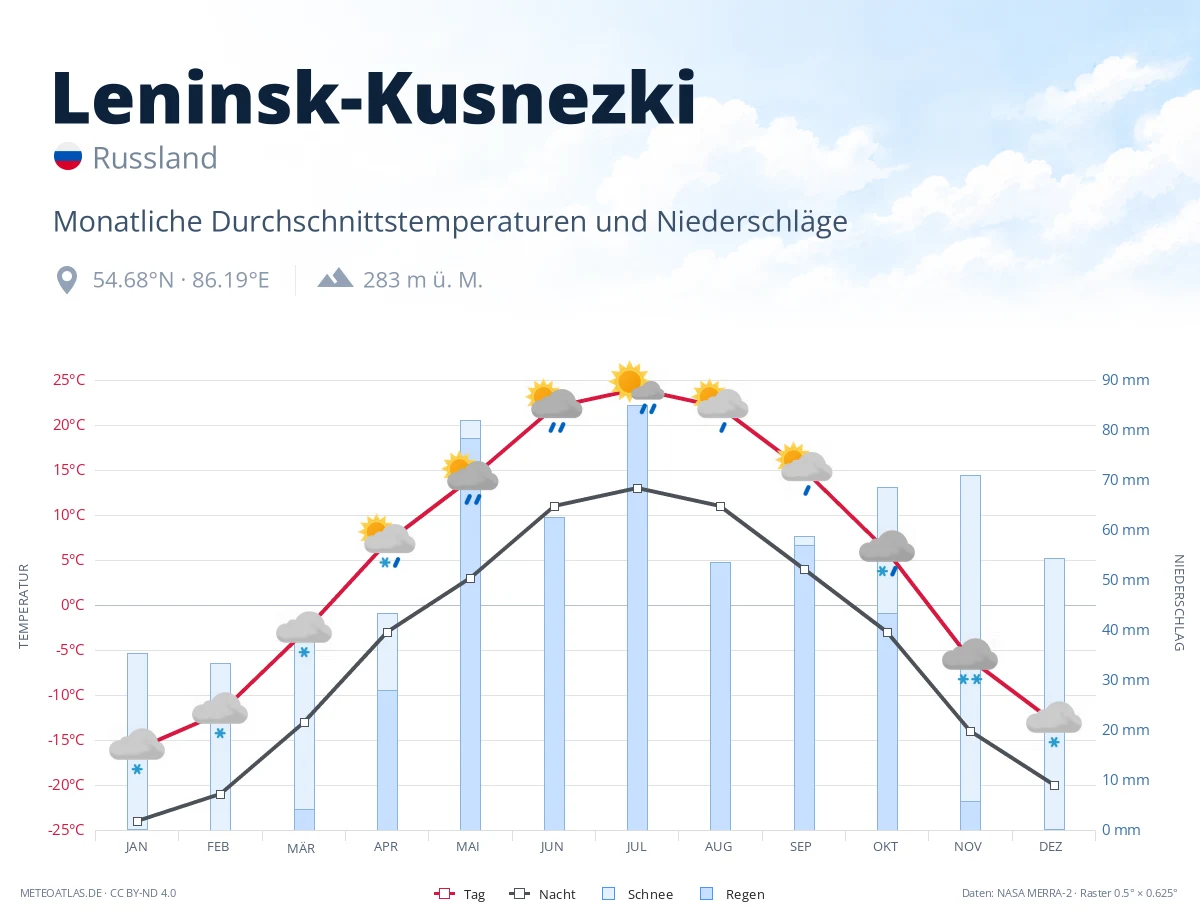 Leninsk-Kusnezki - monatliche Durchschnittstemperaturen und Niederschläge