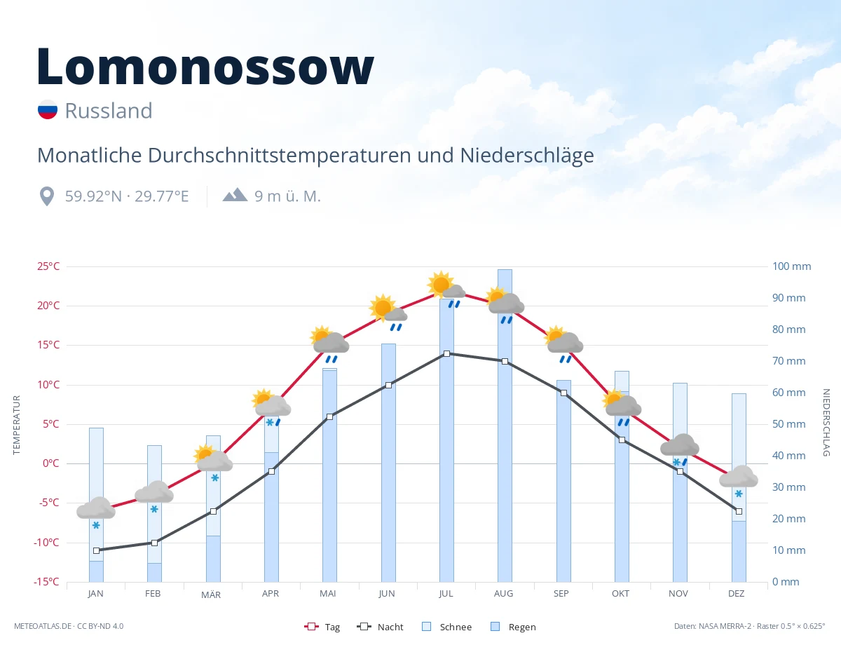 Lomonossow - monatliche Durchschnittstemperaturen und Niederschläge