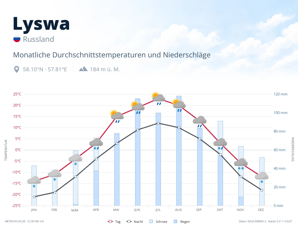 Lyswa - monatliche Durchschnittstemperaturen und Niederschläge