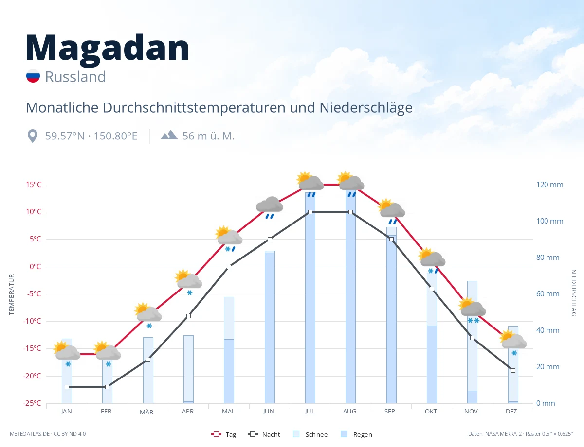 Magadan - monatliche Durchschnittstemperaturen und Niederschläge
