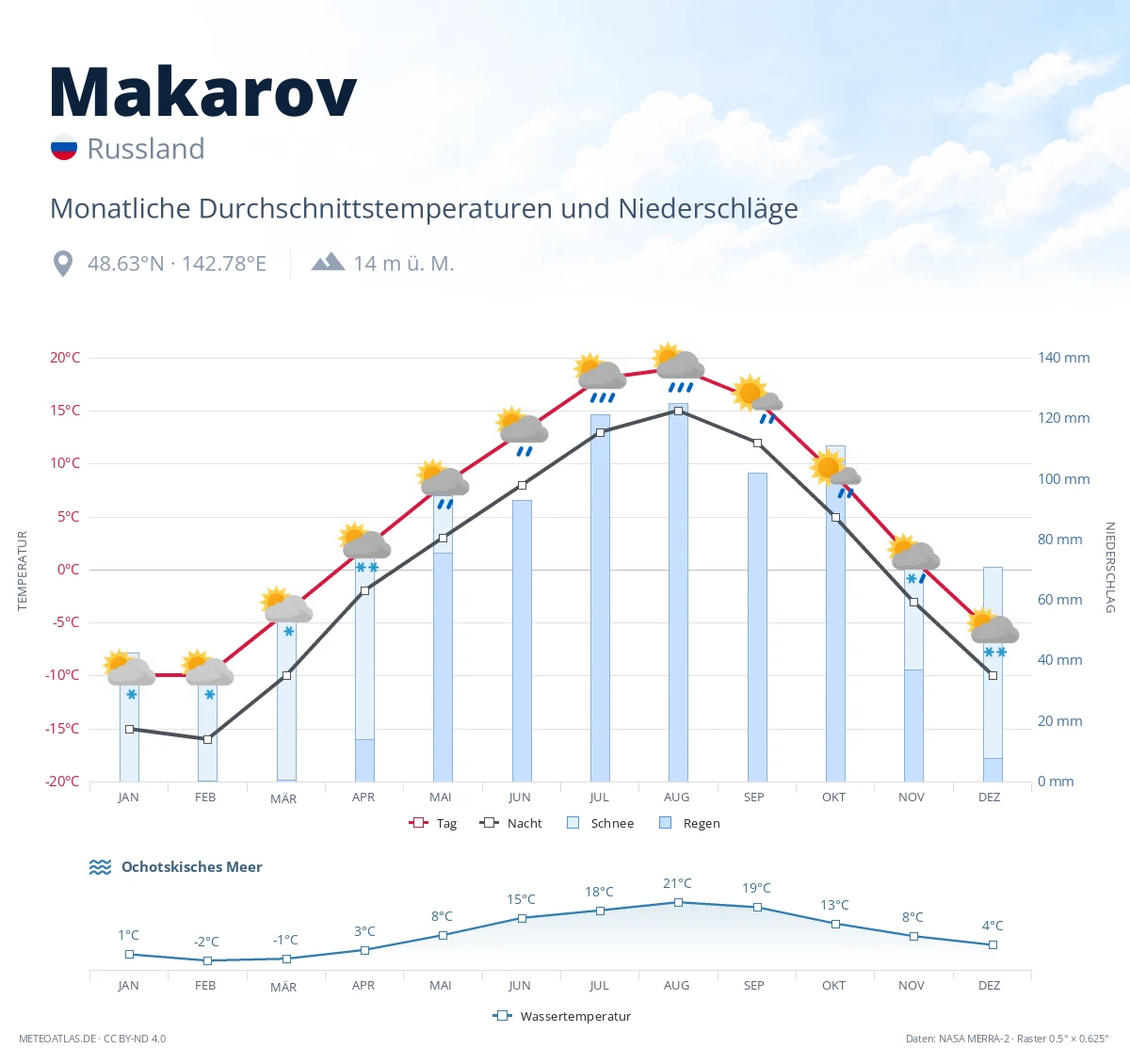 Makarov - monatliche Durchschnittstemperaturen und Niederschläge