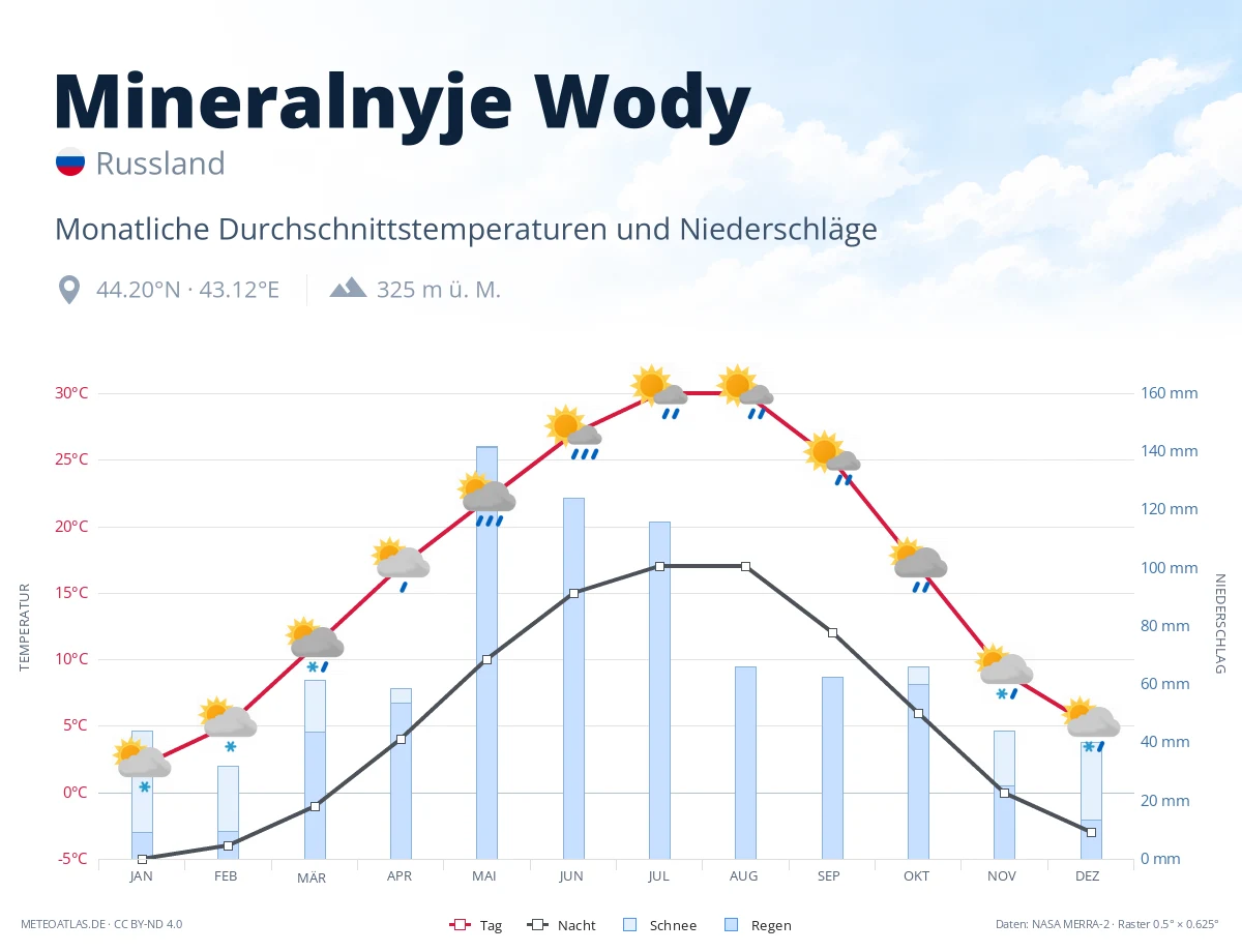 Mineralnyje Wody - monatliche Durchschnittstemperaturen und Niederschläge