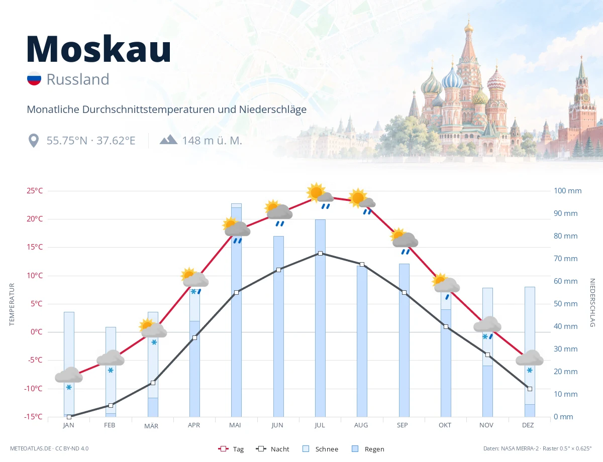 Moskau - monatliche Durchschnittstemperaturen und Niederschläge