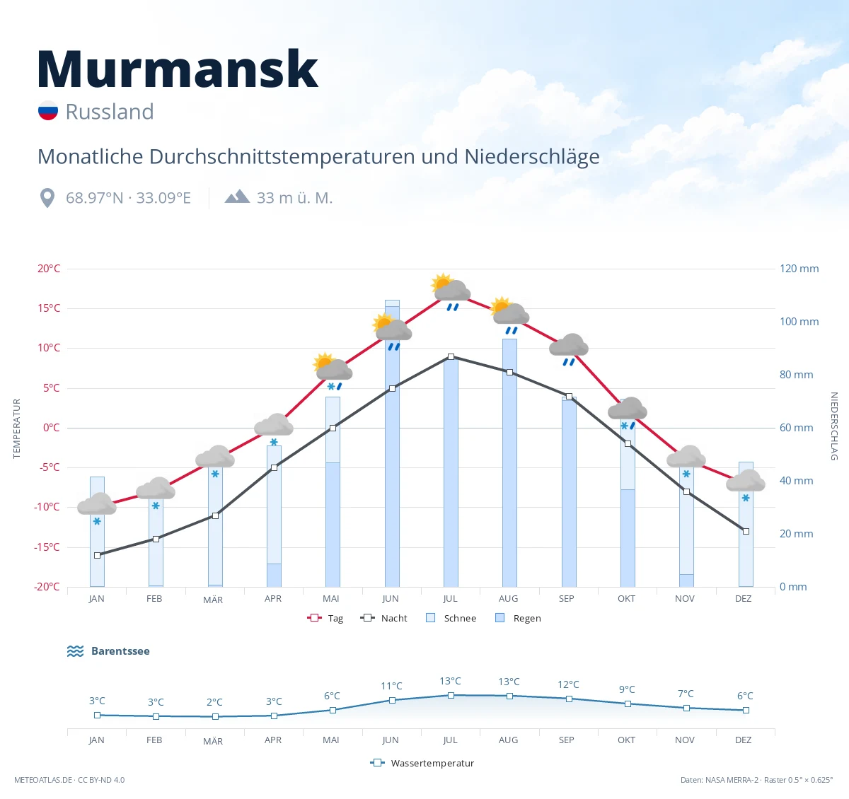 Murmansk - monatliche Durchschnittstemperaturen und Niederschläge