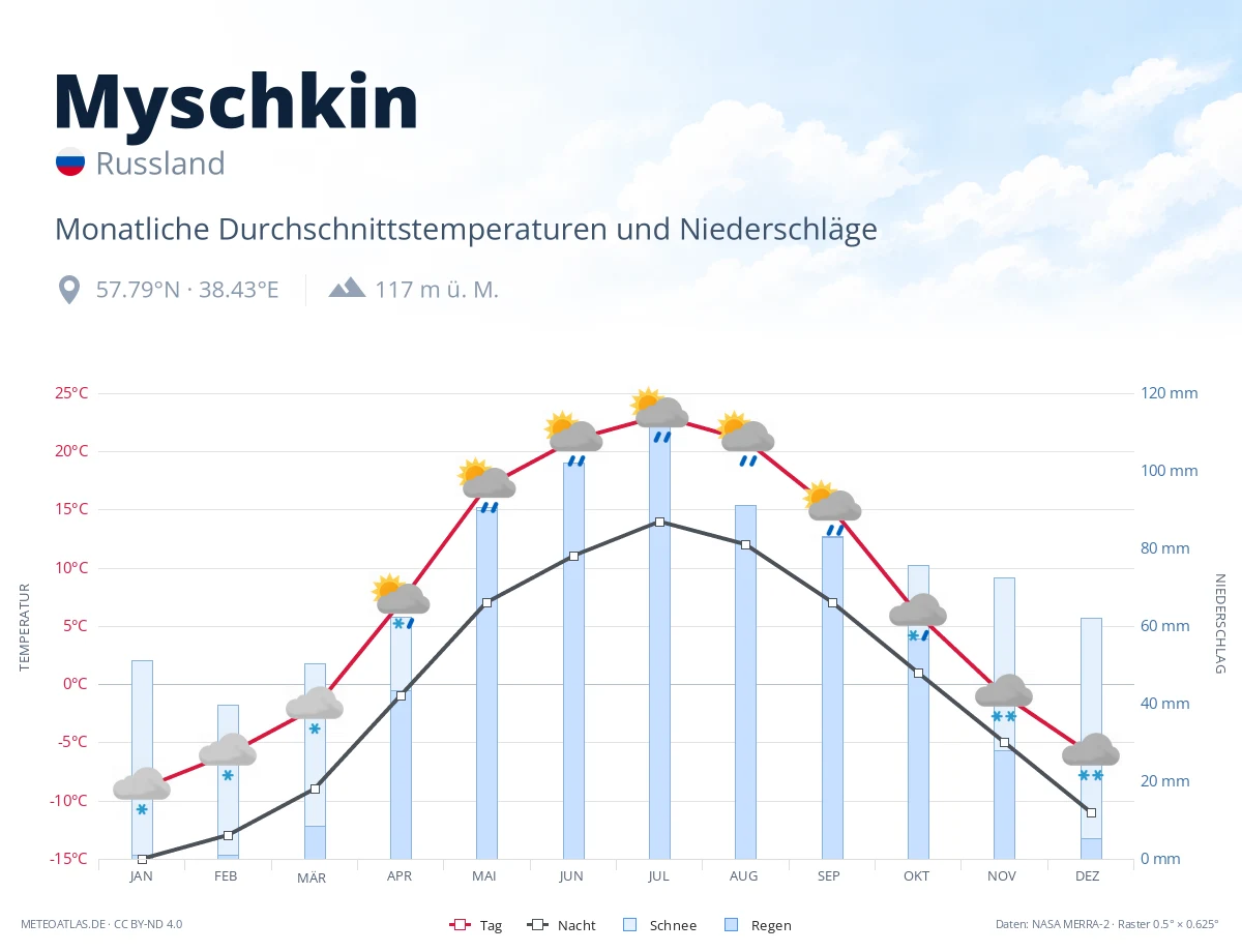 Myschkin - monatliche Durchschnittstemperaturen und Niederschläge