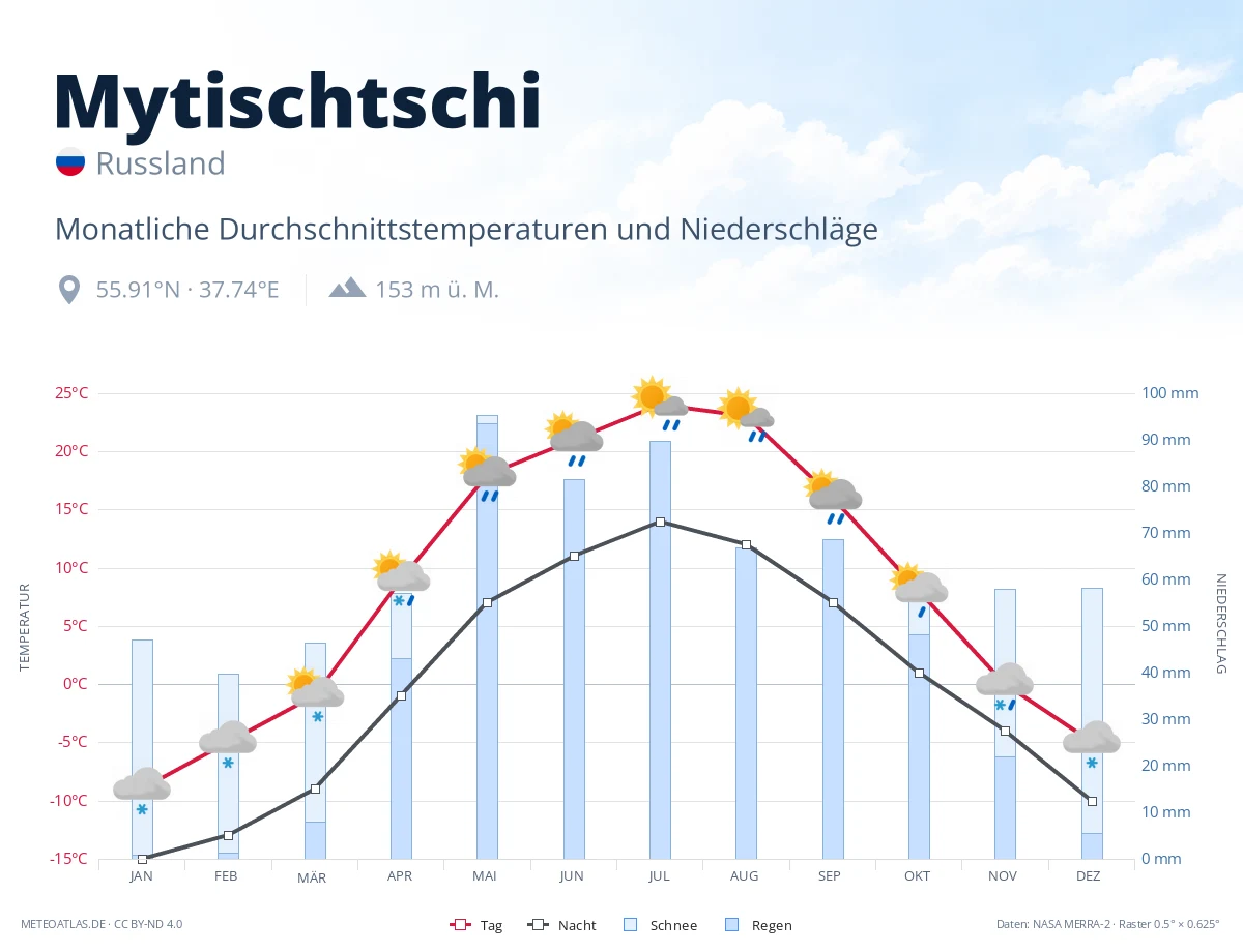 Mytischtschi - monatliche Durchschnittstemperaturen und Niederschläge