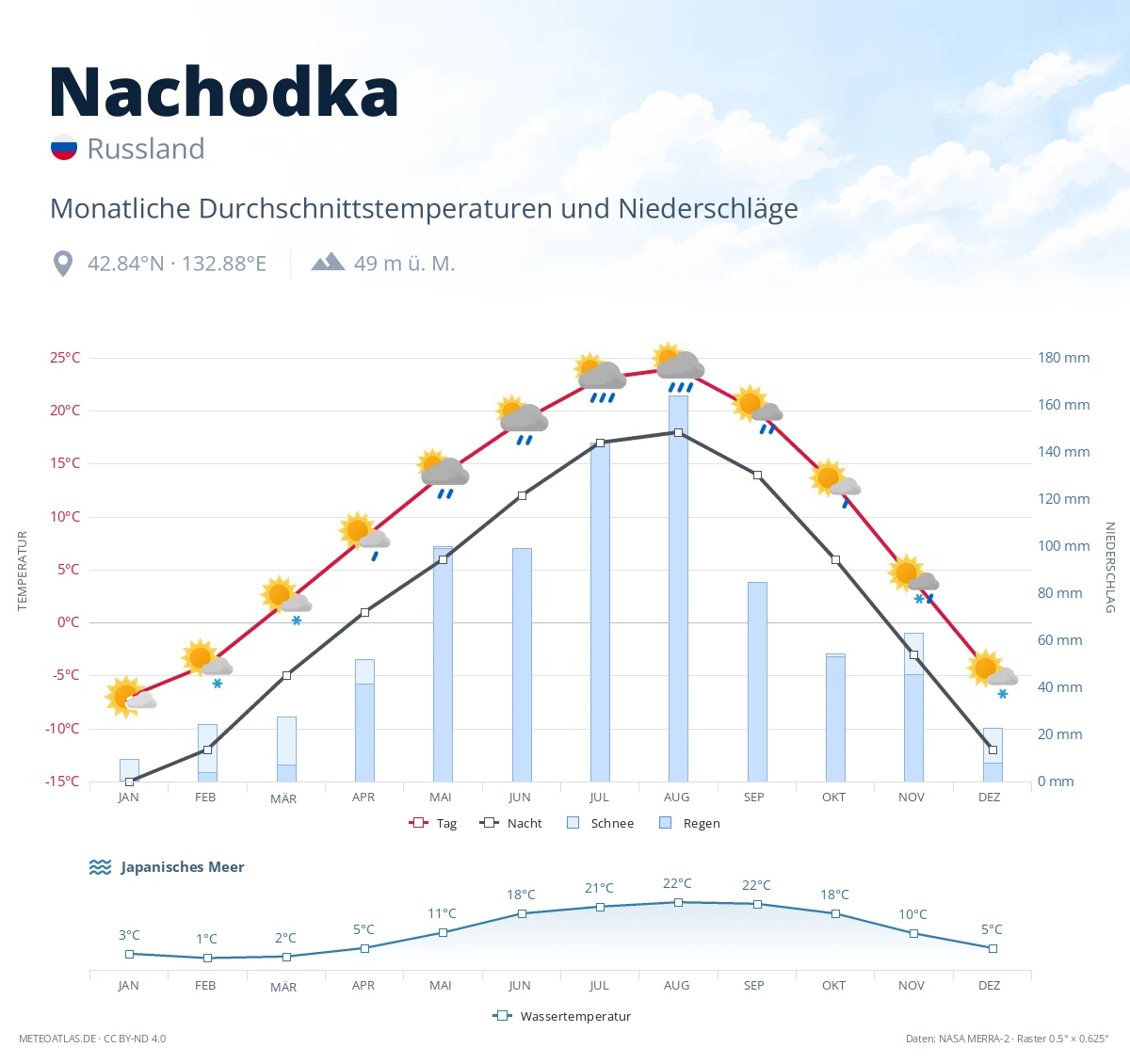 Nachodka - monatliche Durchschnittstemperaturen und Niederschläge