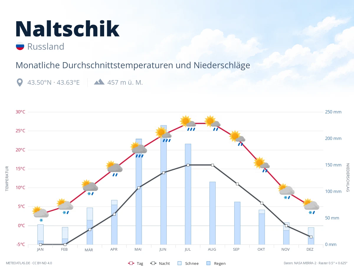 Naltschik - monatliche Durchschnittstemperaturen und Niederschläge