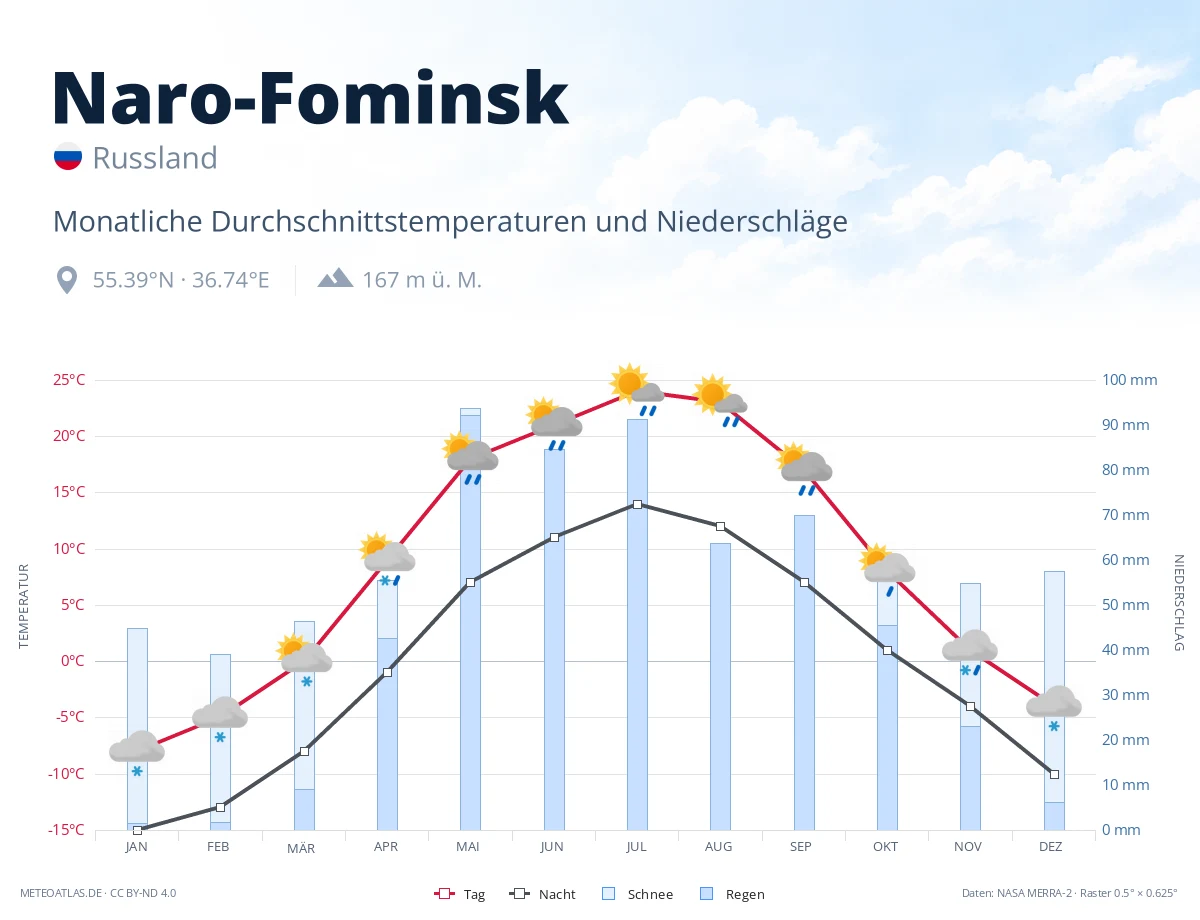 Naro-Fominsk - monatliche Durchschnittstemperaturen und Niederschläge