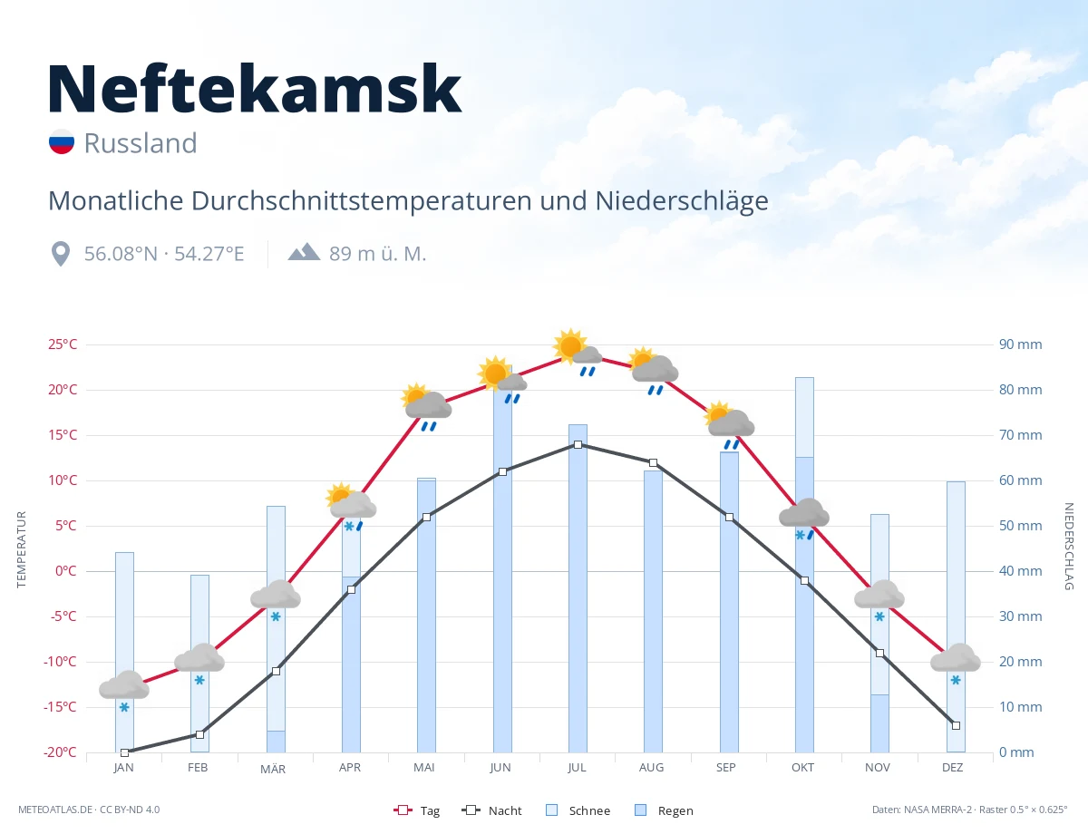 Neftekamsk - monatliche Durchschnittstemperaturen und Niederschläge