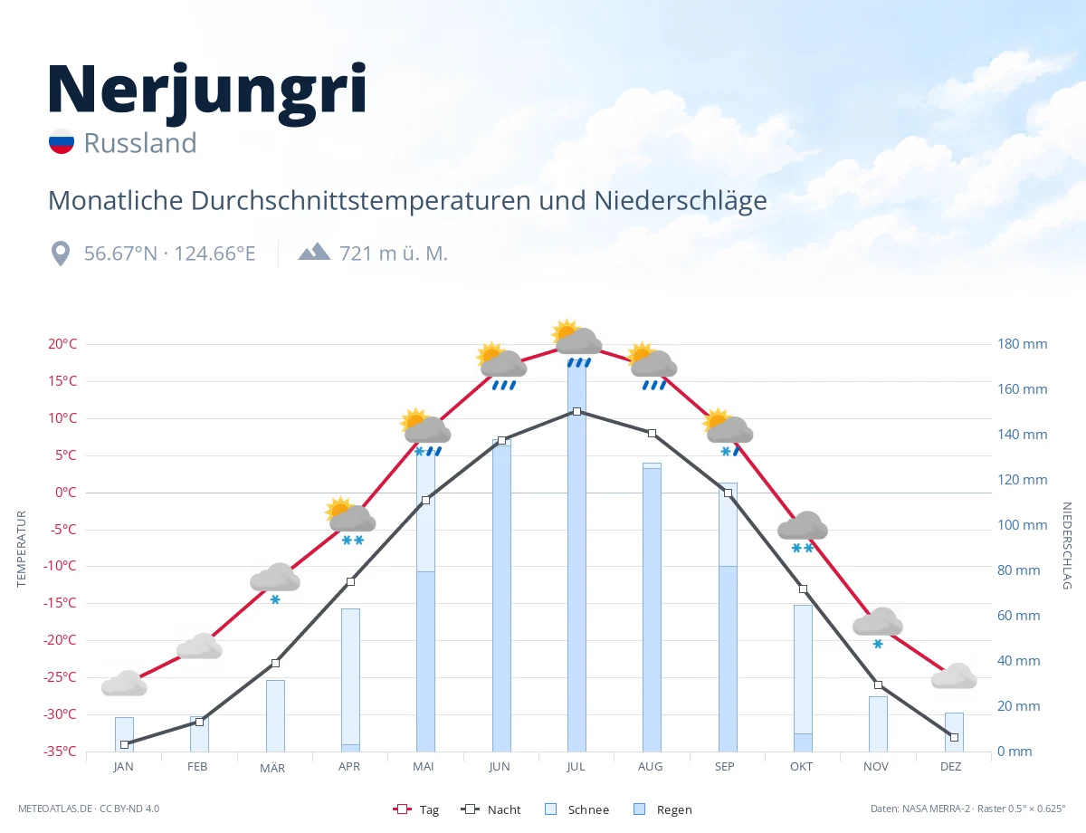 Nerjungri - monatliche Durchschnittstemperaturen und Niederschläge
