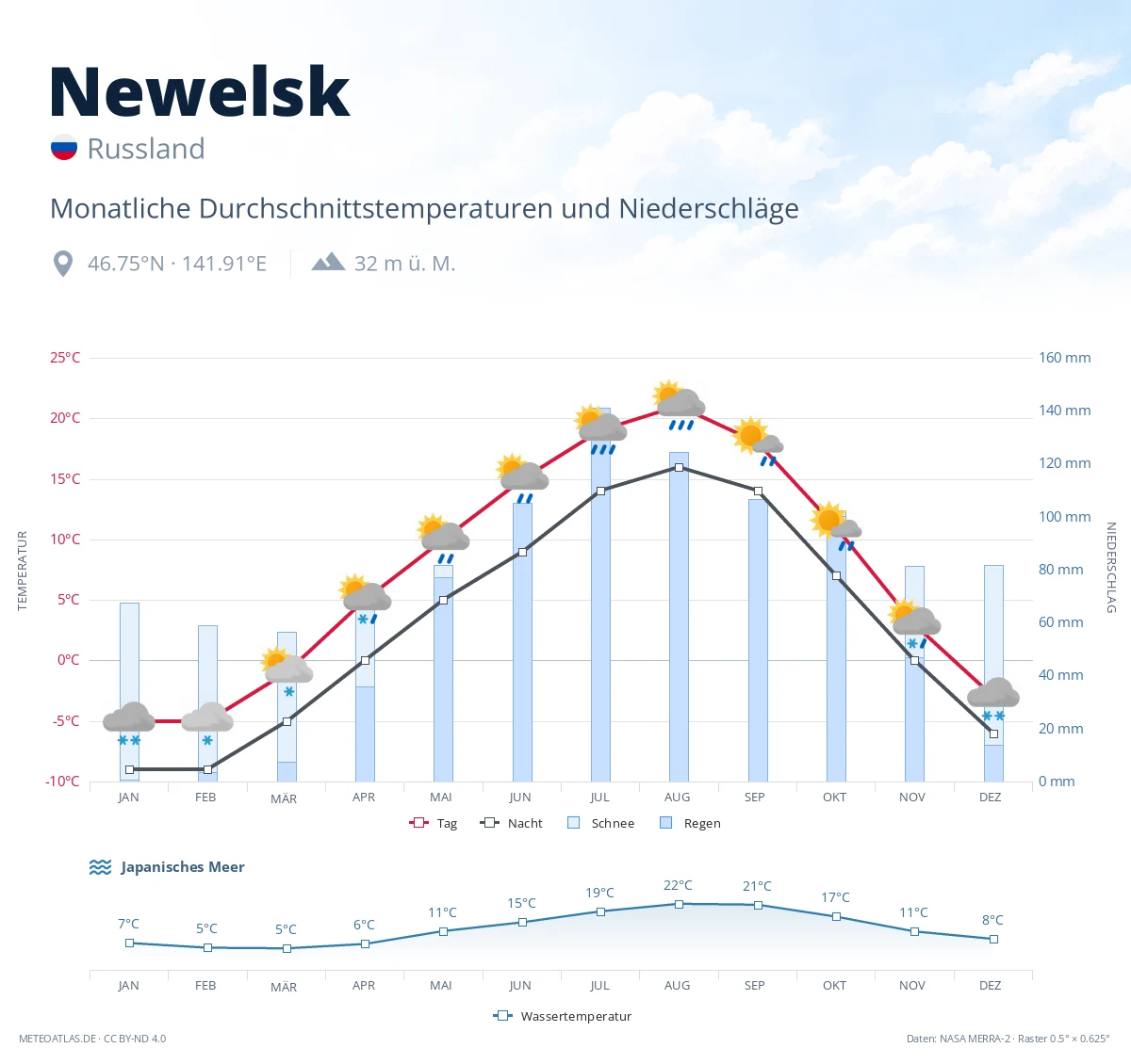 Newelsk - monatliche Durchschnittstemperaturen und Niederschläge