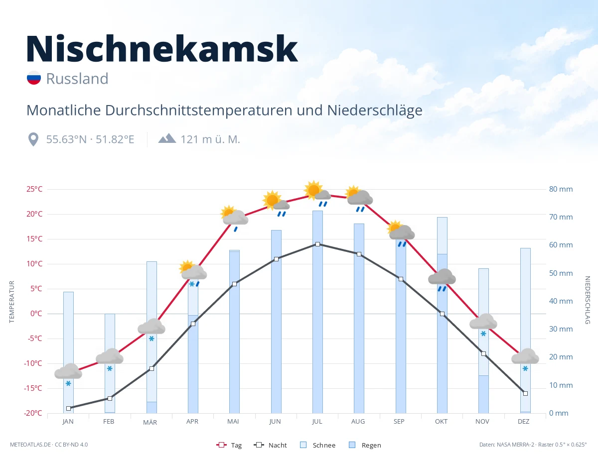 Nischnekamsk - monatliche Durchschnittstemperaturen und Niederschläge
